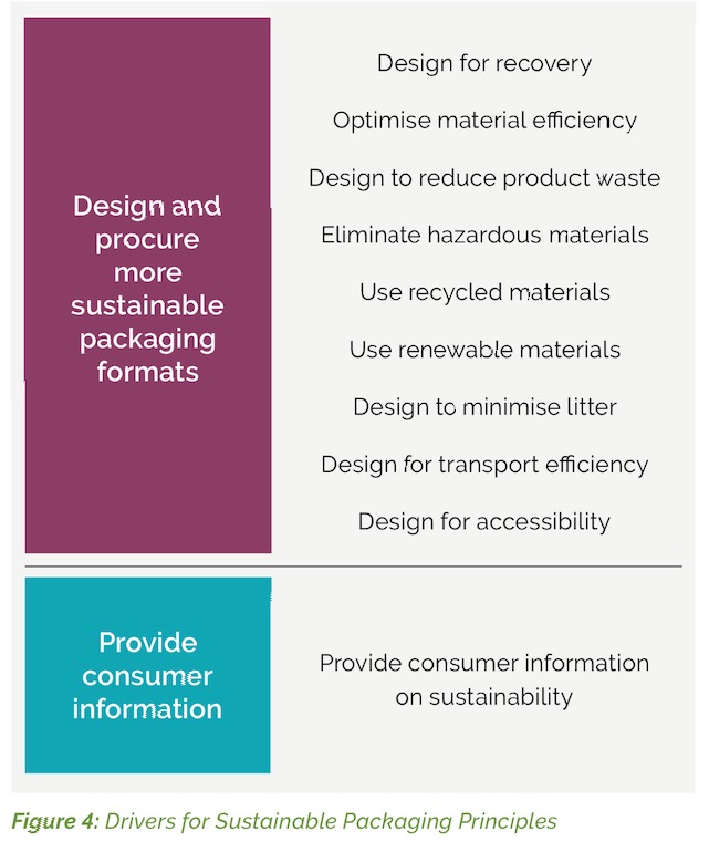Drivers for sustainable packaging principles